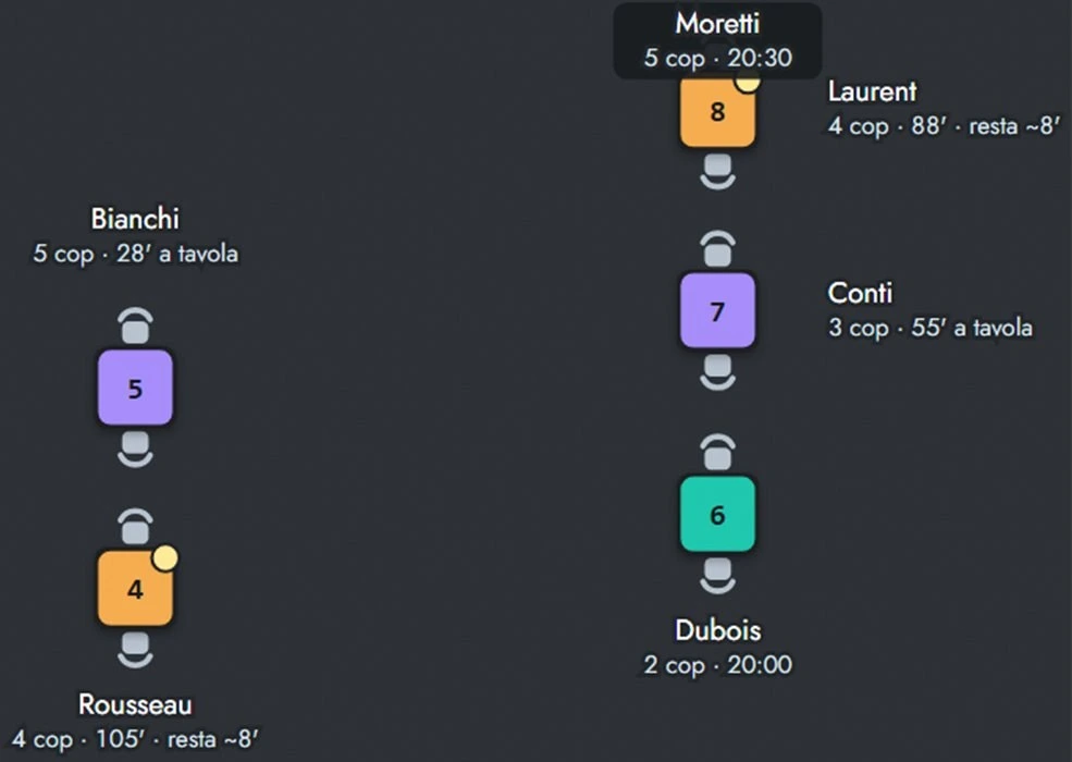 Dettaglio dei tavoli con stato e minuti